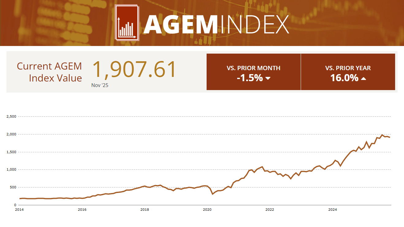 AGEM Index ปรับลดในเดือนพฤศจิกายน แต่ยังคงเติบโตเมื่อเทียบรายปี